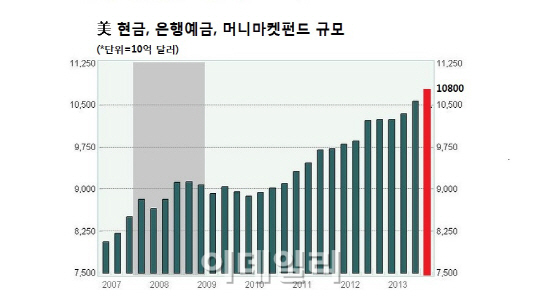 갈곳 모르는 자금만 10.8조달러…연준 양적완화 무용론