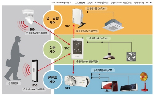 전기절약, 선택아닌 필수… 55~75% 절전 효과 볼 수 있는 무선절전시스템 나와