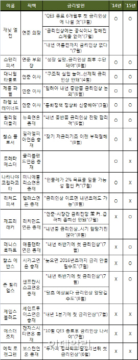 [잭슨홀미팅 개막]②FOMC 뜯어보니…금리인상 언급? "No!"