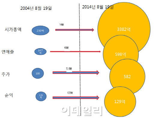 구글 IPO 10주년..`검색업체→종합IT기업` 성장