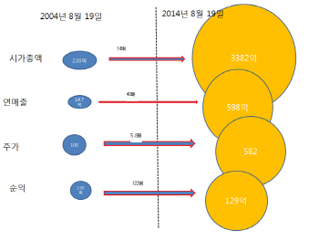 구글 IPO 10주년..`검색업체→종합IT기업` 성장