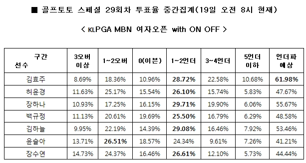 골프팬 61% “김효주, 언더파 활약 전망”