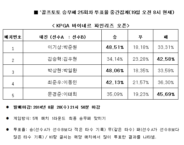 골프팬 48%, “이기상, 박준원에 우세한 경기 펼칠 것”