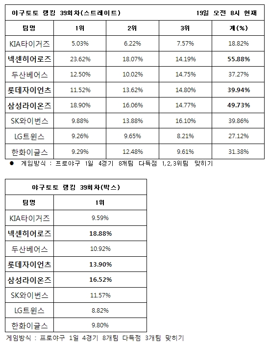 야구팬, ‘넥센-삼성-롯데, 다득점 기록할 것’