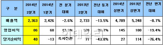 도레이케미칼, 2Q 연결 영업익 86억..전년比 20.7% 감소