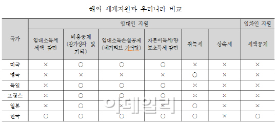 주산연 "주택 임대시장 세제지원 많지만 임대등록률 낮아"