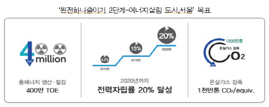 ‘에너지살림도시’ 서울, 2020년까지 전력자립률 20% 달성