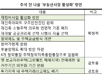 추석 전 '부동산활성화 대책' 패키지로 나온다