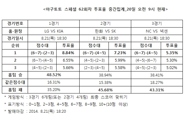 야구팬 48% "LG, KIA에 승리 예상”