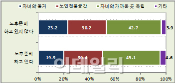 서울 노인들 "자식집 보다 실버타운이 좋아"