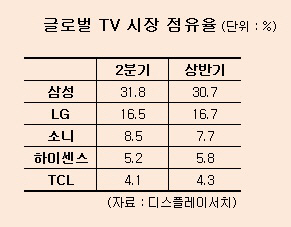 삼성전자, 2분기 TV 실적 '사상 최대'…UHD도 1위