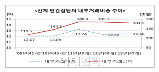 경기 부진에 '대기업 내부거래'도 줄었다