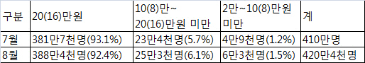 8월 기초연금 수급자 10만명 늘었다..총 420만명 수급