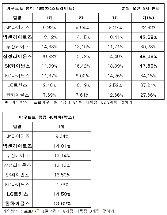 야구팬, ‘삼성, SK, 넥센, 다득점 기록할 것’