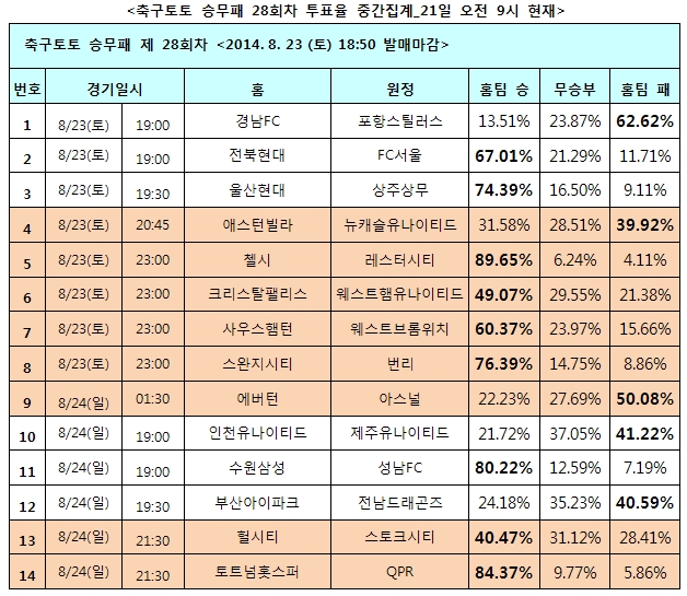 축구팬 89% “첼시, 레스터시티에 완승 예상”