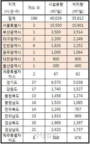 넘쳐나는 분뇨…서울·부산 등 6대도시 처리시설 '부족'