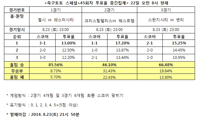 축구팬 85% “첼사, 레스터시티에 승리 거둘 것”