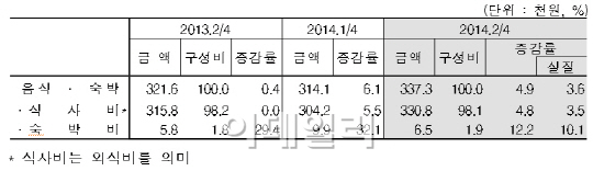 ③세월호 참사가 무색한 '외식비 지출'