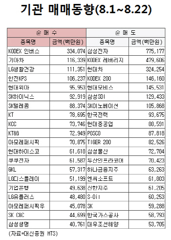 1.7조 판 기관..얇아진 지갑에도 살 종목은 산다