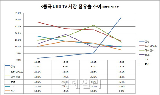 삼성전자, 中 UHD TV 시장 1위 비결은?