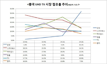 삼성전자, 中 UHD TV 시장 1위 비결은?