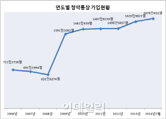 청약통장 가입자 한달새 10만6천여명 늘었다