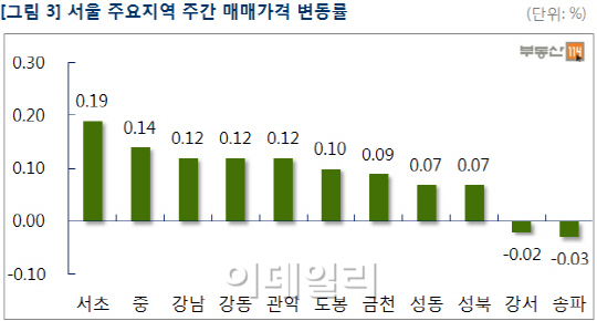  8월 3주 비수기 맞아? 서울 아파트 값 6주 째 상승