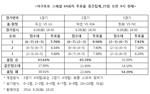 야구팬 "두산, LG와 팽팽한 접전 예상”