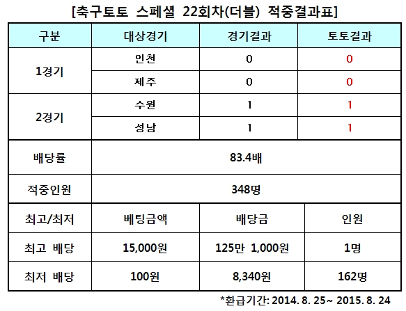 축구토토 스페셜 22회차 더블, 348명 적중