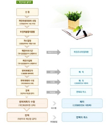 개인회생, 잘만 활용하면 빚의 덫에서 벗어날 수 있어