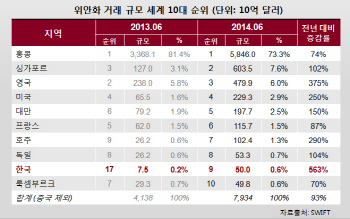 [위안화직거래포럼]"3000억 위안 유입..금융허브 경쟁 홍콩 넘어설 기회될 것"                                                                                                                     