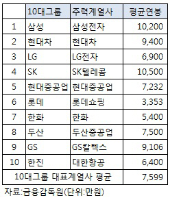 '新계급 연봉'…10대기업, 中企비정규직 4.6배 달해