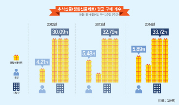 G마켓 "추석 선물 구매 개수 2년째 증가"