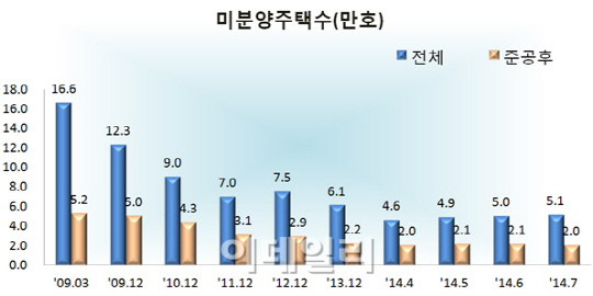 전국 미분양주택 석 달째 증가…대구·세종 급증