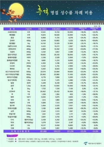 서울 추석 차례 비용 최저 20만원. '이곳'가면 비용이 뚝