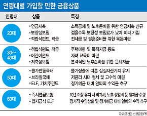 [초저금리시대 재테크] "부동산 비중 절반 이하로 줄이고 소장펀드·재형저축 가입을”