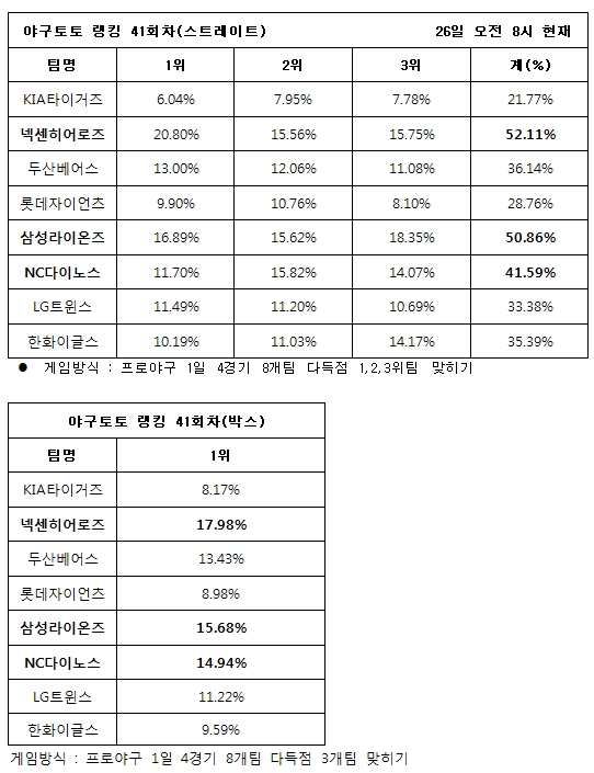 야구팬, ‘넥센-삼성-NC, 다득점 기록할 것’