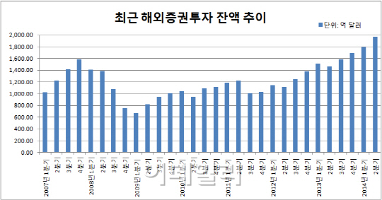 해외증권투자 2000억달러..7년여 만에 최대폭 증가