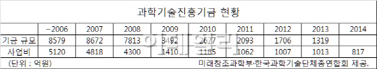 과기계 "'고갈' 위기 과기기금 확충위해 민간재원 유치" 제안