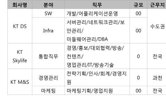 KT그룹, 하반기 신입사원 400여명 채용..지방대 우대