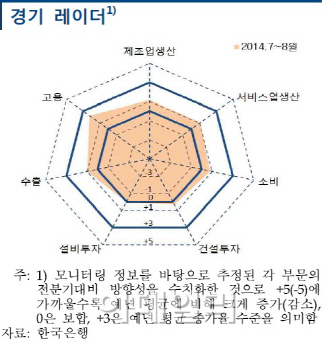 [골든북]세월호發 소비위축 연말까지 간다..최경환 효과 별로?(상보)