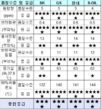 기름 품질 경유 ‘★★★★★’·휘발유 ‘★★★★’