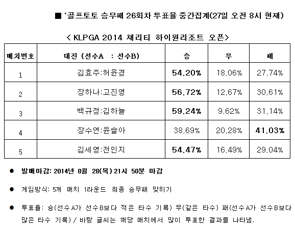 골프팬 54%, “김효주, 허윤경에 우세한 경기 펼칠 것”