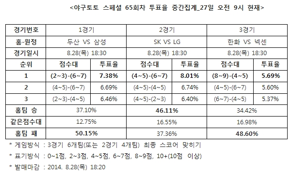 야구팬 50% "삼성, 두산에 승리 예상”