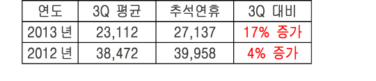 황창규 KT 회장, 신발끈 다잡다…하반기 기대감