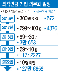 은퇴자 '빈곤 예방' 방향은 맞지만 기업부담은 증가                                                                                                                                              