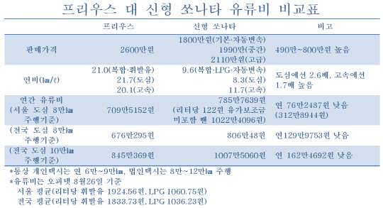 [수입차 영역파괴]'프리우스' 하이브리드 택시 유류비 얼마나 아낄까