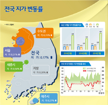 전국 땅값 45개월째 올라…1위는 세종