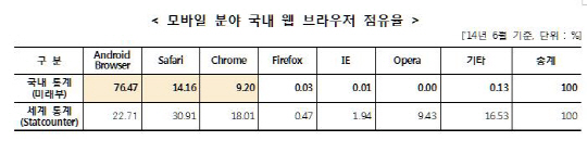 구글이 장악한 한국 모바일 플랫폼