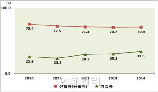 대학 진학률 바닥 쳤나···5년 만에 ‘반등’